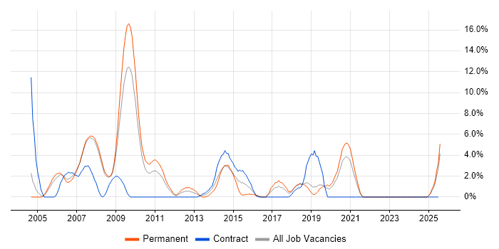 Job vacancy trend for Visual Studio in West Lothian