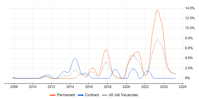 Job vacancy trend for Visualisation in West Lothian