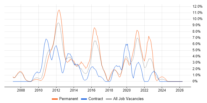 VMware Infrastructure job vacancy trend in West Lothian