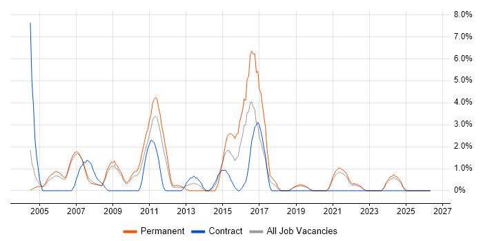 VoIP job vacancy trend in West Lothian