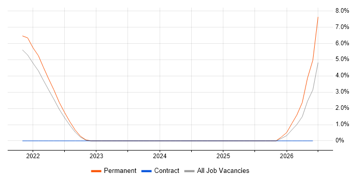 Vulnerability Assessment job vacancy trend in West Lothian