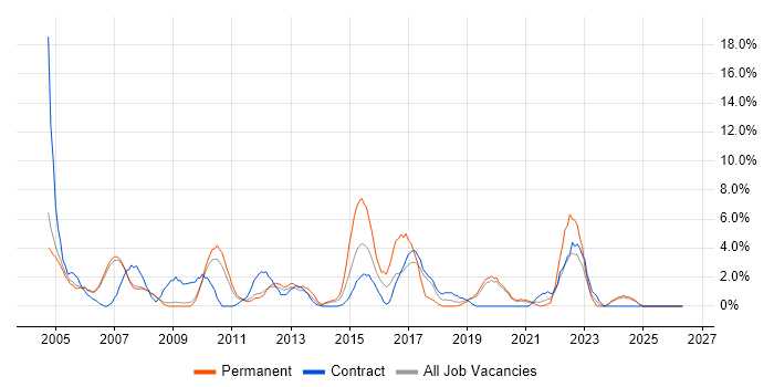 WAN job vacancy trend in West Lothian