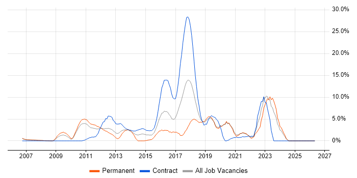 Waterfall job vacancy trend in West Lothian