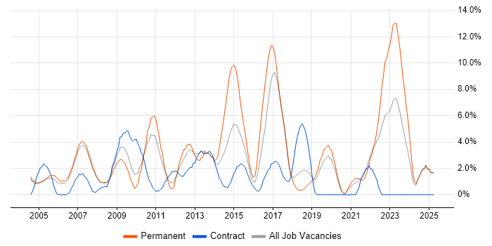 Job vacancy trend for Web Development in West Lothian Job vacancy trend for Web Development in West Lothian