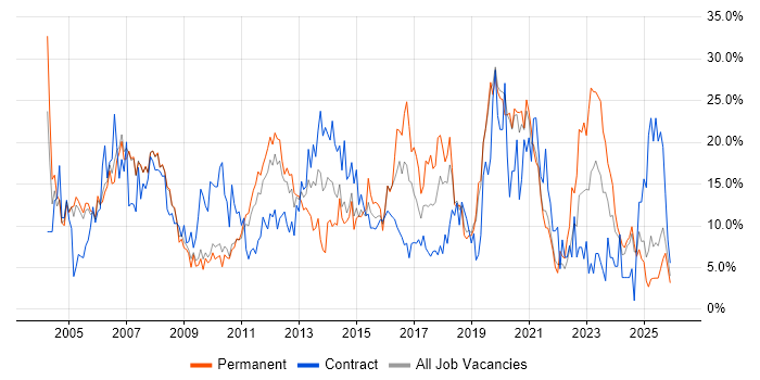 Windows job vacancy trend in West Lothian