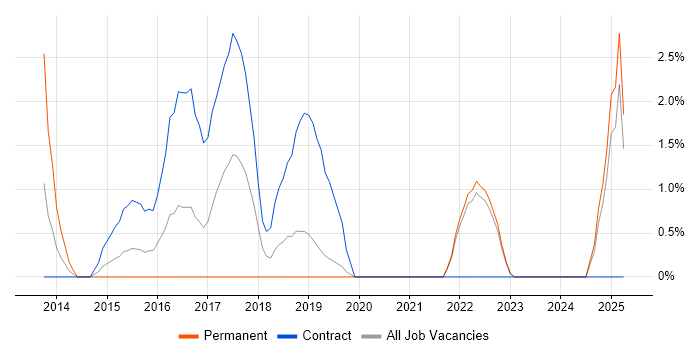 Job vacancy trend for Wireframes in West Lothian Job vacancy trend for Wireframes in West Lothian