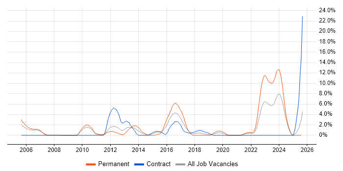 Job vacancy trend for Wireless in West Lothian Job vacancy trend for Wireless in West Lothian