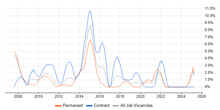 Job vacancy trend for Workshop Facilitation in West Lothian Job vacancy trend for Workshop Facilitation in West Lothian