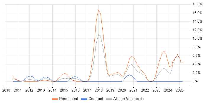 Job vacancy trend for WPF in West Lothian Job vacancy trend for WPF in West Lothian