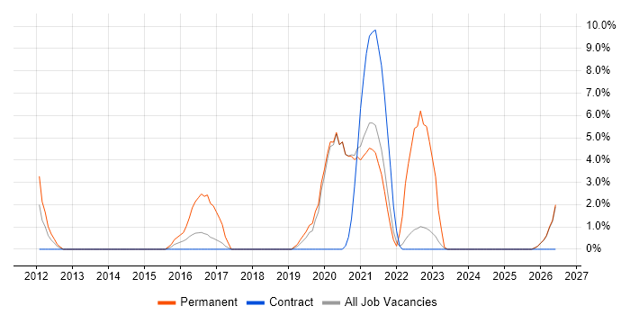 Xilinx job vacancy trend in West Lothian