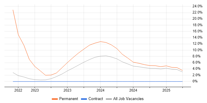Job vacancy trend for Yocto in West Lothian