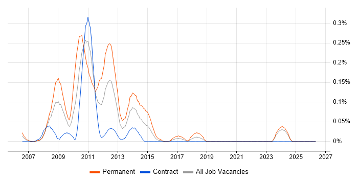 WF job vacancy trend in Scotland