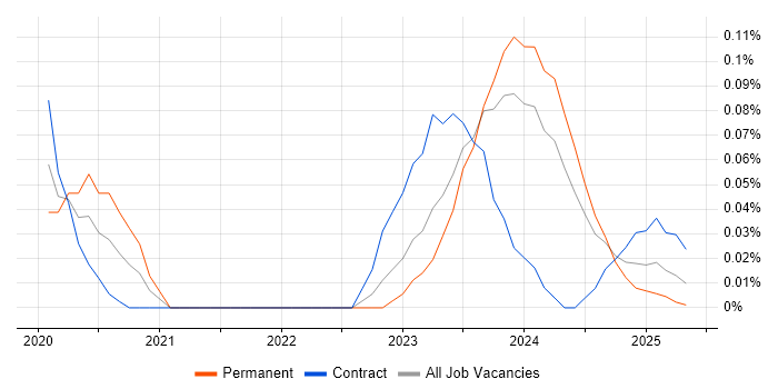 Job vacancy trend for WhatsApp in Scotland Job vacancy trend for WhatsApp in Scotland