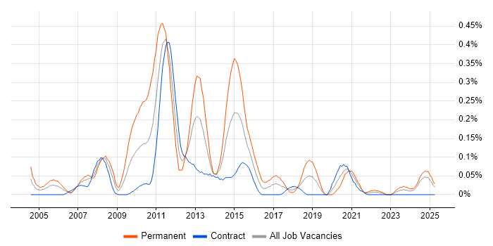 Job vacancy trend for White-Box Testing in Scotland Job vacancy trend for White-Box Testing in Scotland