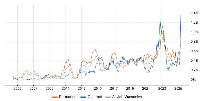 Job vacancy trend for Wi-Fi in Scotland Job vacancy trend for Wi-Fi in Scotland