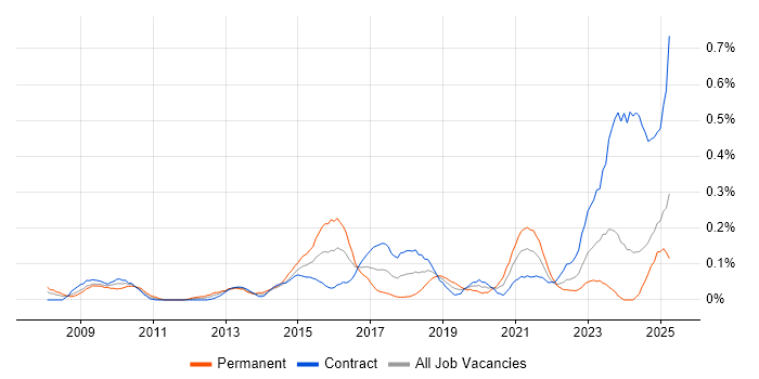 Job vacancy trend for Wiki in Scotland Job vacancy trend for Wiki in Scotland