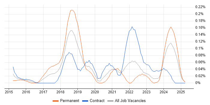 Job vacancy trend for WildFly in Scotland Job vacancy trend for WildFly in Scotland