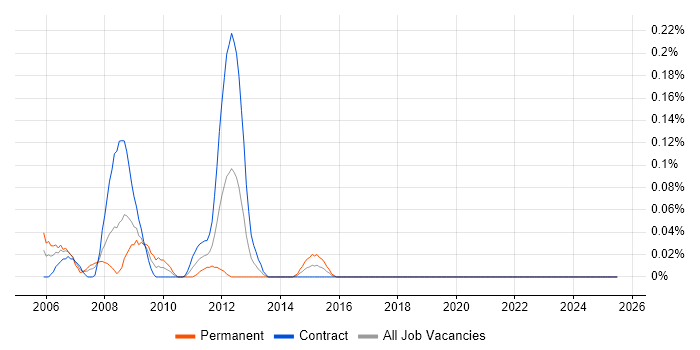 Job vacancy trend for WinCC in Scotland