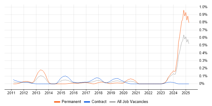 Job vacancy trend for Windchill in Scotland Job vacancy trend for Windchill in Scotland