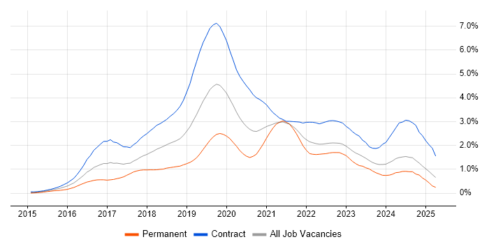 Job vacancy trend for Windows 10 in Scotland Job vacancy trend for Windows 10 in Scotland