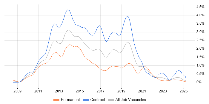 Job vacancy trend for Windows 7 in Scotland Job vacancy trend for Windows 7 in Scotland