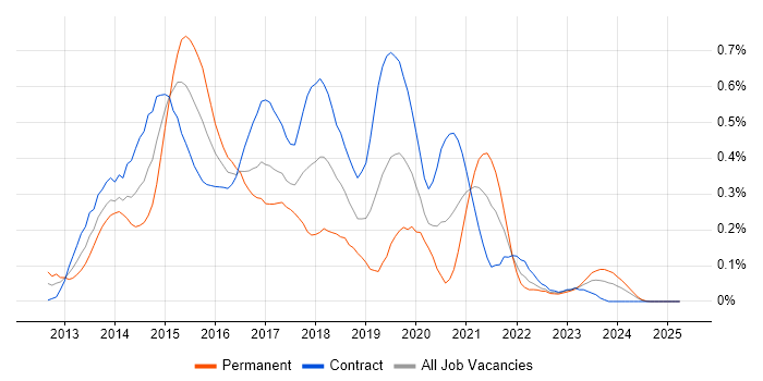 Job vacancy trend for Windows 8 in Scotland Job vacancy trend for Windows 8 in Scotland