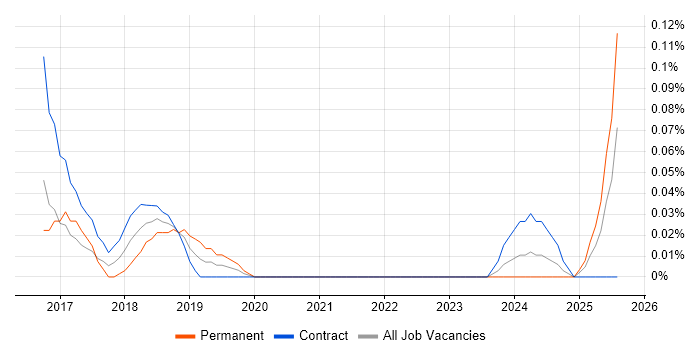 Job vacancy trend for Windows DevOps Engineer in Scotland Job vacancy trend for Windows DevOps Engineer in Scotland