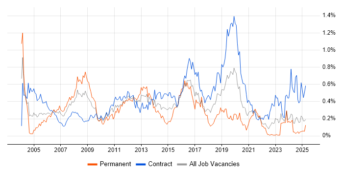 Job vacancy trend for Windows Engineer in Scotland Job vacancy trend for Windows Engineer in Scotland