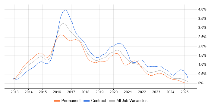 Job vacancy trend for Windows Server 2012 in Scotland Job vacancy trend for Windows Server 2012 in Scotland