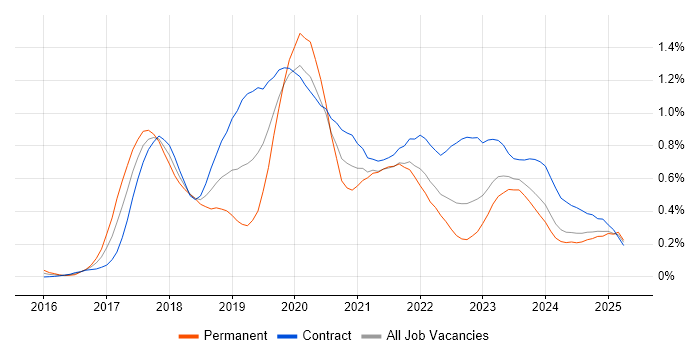 Job vacancy trend for Windows Server 2016 in Scotland