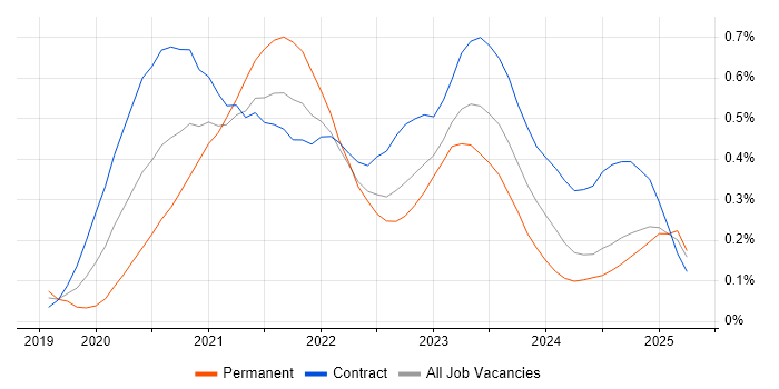 Job vacancy trend for Windows Server 2019 in Scotland Job vacancy trend for Windows Server 2019 in Scotland