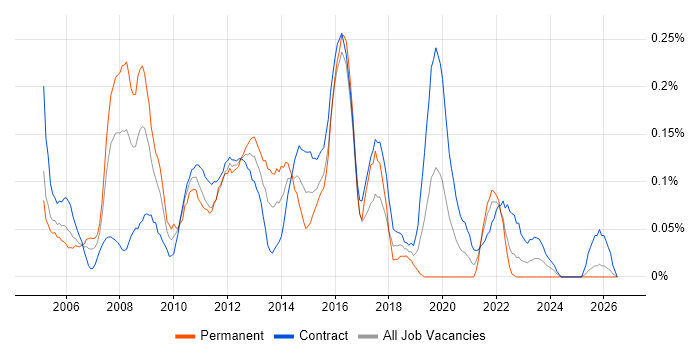 Windows Server Engineer job vacancy trend in Scotland