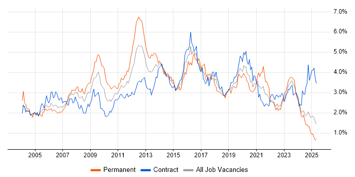 Job vacancy trend for Windows Server in Scotland Job vacancy trend for Windows Server in Scotland