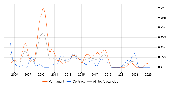 Job vacancy trend for Windows Systems Administrator in Scotland Job vacancy trend for Windows Systems Administrator in Scotland
