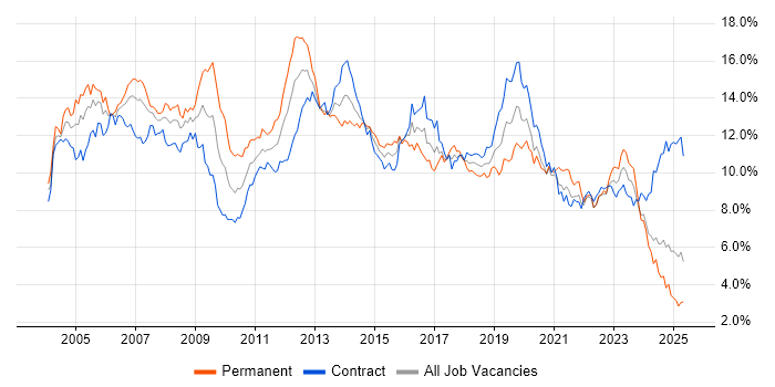 Job vacancy trend for Windows in Scotland Job vacancy trend for Windows in Scotland
