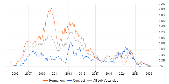 Job vacancy trend for WinForms in Scotland