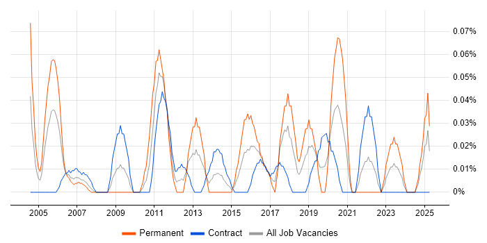 Job vacancy trend for Wireless Engineer in Scotland Job vacancy trend for Wireless Engineer in Scotland