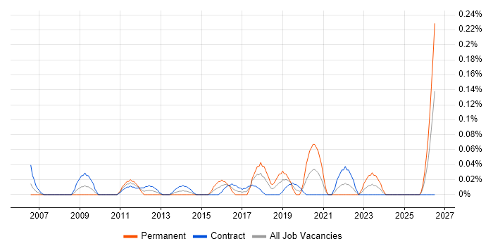 Wireless Network Engineer job vacancy trend in Scotland