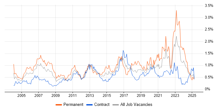 Job vacancy trend for Wireless in Scotland Job vacancy trend for Wireless in Scotland