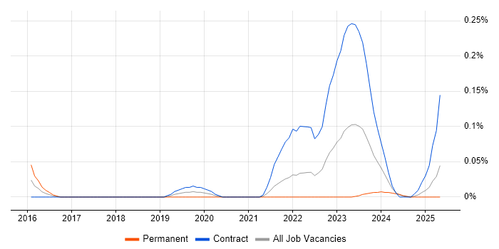 Job vacancy trend for WireMock in Scotland Job vacancy trend for WireMock in Scotland