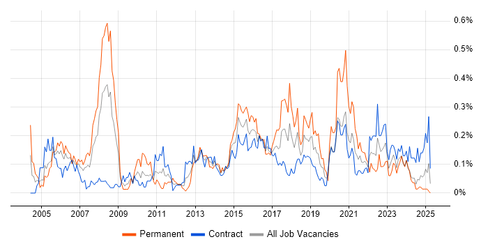 Job vacancy trend for WLAN in Scotland Job vacancy trend for WLAN in Scotland