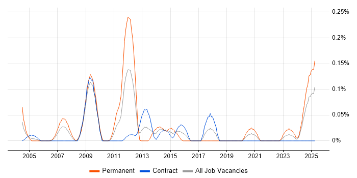Job vacancy trend for Wonderware in Scotland