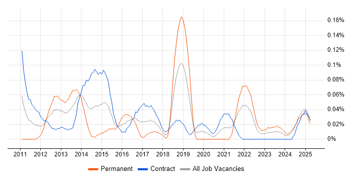 Job vacancy trend for WordPress Developer in Scotland