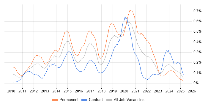 Job vacancy trend for WordPress in Scotland Job vacancy trend for WordPress in Scotland