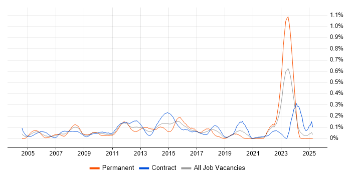 Job vacancy trend for Work Breakdown Structure in Scotland Job vacancy trend for Work Breakdown Structure in Scotland