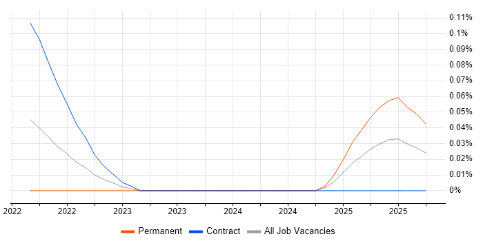 Workday Architect job vacancy trend in Scotland
