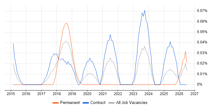 Workday Manager job vacancy trend in Scotland