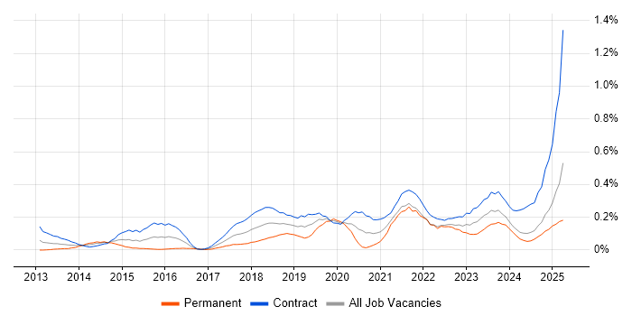 Job vacancy trend for Workday in Scotland Job vacancy trend for Workday in Scotland