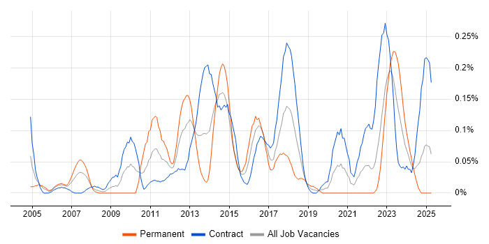 Job vacancy trend for Workflow Analysis in Scotland Job vacancy trend for Workflow Analysis in Scotland