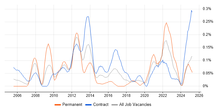 Job vacancy trend for Workflow Management in Scotland Job vacancy trend for Workflow Management in Scotland